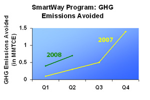 line graph: SmartWay Program GHG Emissinos Avoided (MMTCE) 2007: Q1, .1; Q2, .3; Q3, .5; Q4, 1.4. 2008: Q1, .4; Q2, .7