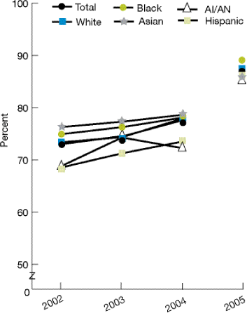 Trend line chart shows recommended hospital care received by Medicare patients with heart failure by race/ethnicity. Total: 2002, 73.4; 2003, 74.6; 2004, 77.7; 2005, 86.9. White: 2002, 73.4; 2003, 74.3; 2004, 77.9; 2005, 87.4. Black: 2002, 74.9; 2003, 76.3; 2004, 78.1; 2005, 89.1. Asian: 2002, 76.3; 2003, 77.3; 2004, 78.6; 2005, 86.6. AI/AN: 2002, 68.9; 2003, 74.3; 2004, 72.3; 2005, 85.9. Hispanic: 2002, 68.6; 2003, 71.3; 2004, 73.5; 2005, 86.7.