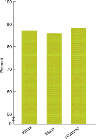 Bar chart shows percentage of HIV patients age 18 and over with CD4 cell count less than 200 who received PCP prophylaxis in the past year, by race/ethnicity.  White, 86.9; Black, 85.7; Hispanic, 88.3.