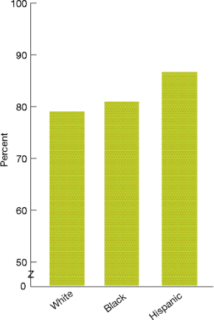 Bar chart shows percentage of HIV patients age 18 and over with CD4 cell count less than 50 who received MAC prophylaxis in the past year, by race/ethnicity. White, 79.1; Black, 80.9; Hispanic, 86.7.