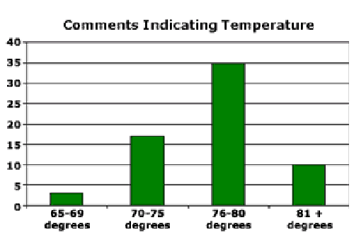 Bar Graph showing comments indicating temperature: 3 responders:65-69F; 17 responders:70-75F; 35 responders:76-80F; 10 responders: 81F or higher