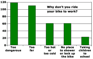 Bar chart showing number of comments why people don’t bike to work. Too dangerous: 119. Too far: 111. Too hot or too cold: 61. No place to shower or lock up the bike: 61. Taking children to school: 23.