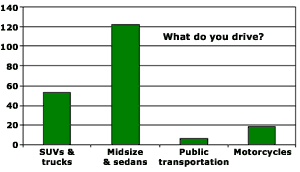 bar graph of SUVs and trucks: 53, midsize and sedans: 122, public transportation: 7, motorcycles: 19.