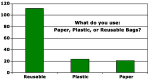 Reusable 110, Plastic 22, Paper 21