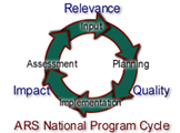 Ciclo de los Programas Nacionales del ARS