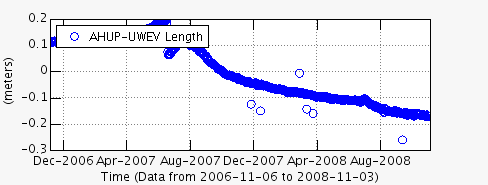 Graph showing displacement between UWEV and AHUP GPS stations, Kilauea Volcano, Hawai`i