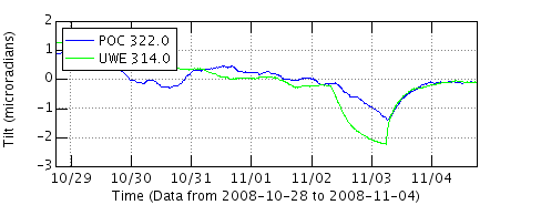 Graph of tilt at Uwekahuna and Pu`u `O`o tiltmeter stations, Kilauea Volcano, Hawai`i