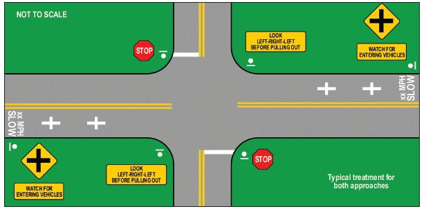 Diagram depicts an intersection where through traffic does not stop, but perpendicular side street traffic does. The intersection is characterized by 'STOP' markings on the pavement for sidestreet traffic, STOP signs at the side streets, signs advising side street traffic to look Left-Right-Left before pulling out, signs advising through traffic of entering vehicles, and pavement markings advising through traffic of the speed limit.