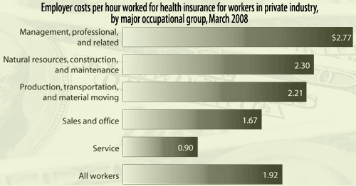 Employer costs per hour worked for health insurance for workers in private industry, by major occupational group, March 2008