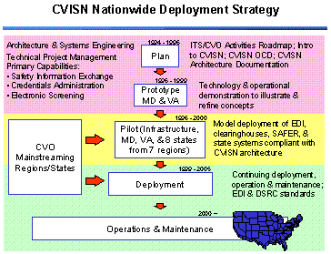 Graphical depiction of the CVISN nationwide deployment strategy