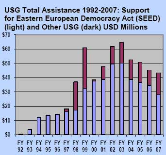 Bar Chart depicting total USG assistance 1992-2007. Text Version also available.