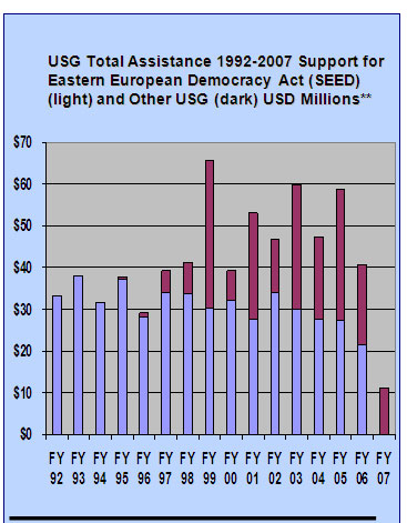 Bar graph shows USG Total Assistance 1997-2007 USD Millions. Text version also available.