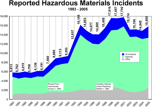 Graph of Hazmat Incidents vs. Serious Hazmat Incidents