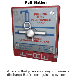 Manual discharge station or Pull Station: A device that provides a way to manually discharge the fire extinguishing system. -  - A diagram of a partial fire suppression system with alarm, nozzle, fire detector, control box, piping and compressed gas cylinders with extinguishing agent shown. - Copyright WARNING: Not all materials on this Web site were created by the federal government. Some content — including both images and text — may be the copyrighted property of others and used by the DOL under a license. Such content generally is accompanied by a copyright notice. It is your responsibility to obtain any necessary permission from the owner's of such material prior to making use of it. You may contact the DOL for details on specific content, but we cannot guarantee the copyright status of such items. Please consult the U.S.Copyright Office at the Library of Congress — http://www.copyright.gov — to search for copyrighted materials.