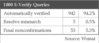 1000 E-Verify Queries. 942 (94.2%) were Automatically verified. 5 (0.5%) Resolve mismatch and 53 (5.3%) had Final nonconfirmations.