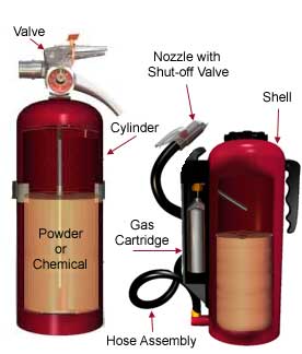 Two different types of fire extinguishers are shown. One with its valve and pressure gauge mounted on the top and the cylinder shown in cutaway view with its inner tube and powder or chemical extinguishing agent visible. The second fire extinguisher has a nozzle with a shut off valve mounted on the end of the hose assembly and a gas cartridge mounted on its side. Its shell is also labelled. - Copyright WARNING: Not all materials on this Web site were created by the federal government. Some content — including both images and text — may be the copyrighted property of others and used by the DOL under a license. Such content generally is accompanied by a copyright notice. It is your responsibility to obtain any necessary permission from the owner's of such material prior to making use of it. You may contact the DOL for details on specific content, but we cannot guarantee the copyright status of such items. Please consult the U.S.Copyright Office at the Library of Congress — http://www.copyright.gov — to search for copyrighted materials.