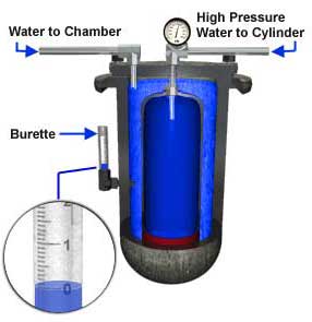 Water Jacket Hydrostatic Testing Diagram showing a cylinder being tested inside a steel chamber filled with water to the chamber (indicated with an arrow) at normal pressure and water to the inside of the cylinder (indicated with a second arrow) at high pressure with a preesure gauge on top of the chamber and a burette at the side. An expanded circular view of the burette shows the chamber water at zero pressure. - Copyright WARNING: Not all materials on this Web site were created by the federal government. Some content — including both images and text — may be the copyrighted property of others and used by the DOL under a license. Such content generally is accompanied by a copyright notice. It is your responsibility to obtain any necessary permission from the owner's of such material prior to making use of it. You may contact the DOL for details on specific content, but we cannot guarantee the copyright status of such items. Please consult the U.S.Copyright Office at the Library of Congress — http://www.copyright.gov — to search for copyrighted materials.