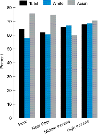 Bar chart shows adults age 65 and over who received influenza vaccination in the past year, by race and income, California only. Poor: Total, 64.3%; White, 57.9%; Asian, 75.7%. Near poor: Total, 62.0%; White, 60.5%; Asian, 74.7%. Middle income: Total, 65.8%; White, 67.1%; Asian, 59.9%. High income: Total, 67.7%; White, 68.5%; Asian, 70.6%.