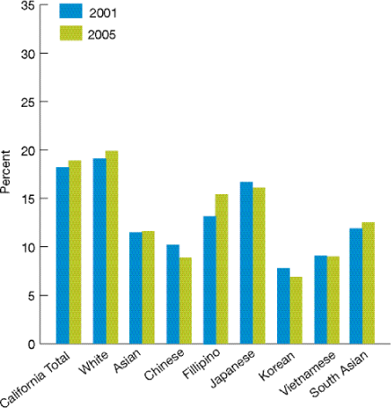 Bar chart shows people with emergency department visit in the past year, by race and Asian subgroup, California only.  California total: 2001, 18.2%; 2005, 18.9%. White: 2001, 19.1%. 2005, 19.9%. Asian: 2001, 11.5%; 2005, 11.6%. Chinese: 2001, 10.2%; 2005, 8.9%. Filipino: 2001, 13.2%; 2005, 15.4%. Japanese: 2001, 16.7%; 2005, 16.1%. Korean: 2001, 7.8%; 2005, 6.9%. Vietnamese: 2001, 9.1%; 2005, 9.0%. South Asian: 2001, 11.9%; 2005, 12.5%.