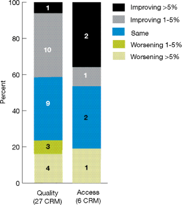 Stacked column chart shows change in AI/AN-White disparities over time. Quality (17 CRM): Worsening greater than 5%, 0; Worsening 1-5%, 4; Same, 7; Improving 1-5%, 3; Improving greater than 5%, 3. Access (4 CRM): Worsening greater than 5%, 0; Worsening 1-5%, 1; Same, 1; Improving 1-5%, 0; Improving greater than 5%, 2.