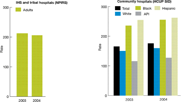 Two bar charts show hospitalizations for urinary tract infection per 100,000 population 18 years and over in IHS and tribal direct and contract hospitals  and community hospitals, by race/ethnicity. IHS and tribal hospitals (NPIRS): adults--2003, 212.1; 2004, 205.2. Community hospitals (HCUP SID): Total--2003, 165.3; 2004, 175.7. White--2003, 150.4; 2004, 159.5. Black--2003, 235.9; 2004, 255.6. API--2003, 115.7; 2004, 127.3. Hispanic--2003, 255.0; 2004, 262.6.