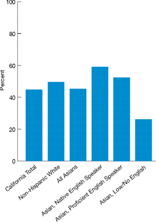 Bar chart shows people in California age 40 and over with diabetes who had hemoglobin A1c measurement, retinal exam, and foot exam within the past year, by race and level of English proficiency.  Total in California, 44.8%; White, 49.6%; All Asians, 45.3%; Asian Native English Speaker, 59.1%; Asian Proficient English, 52.5%; Asian Low/No English, 26.2%.