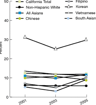 Trend line chart shows people in California under age 65 uninsured all year, by race and Asian subgroup. California total: 2001, 12.4%; 2003, 11.9%; 2005, 11.1%. White: 2001, 6.1%; 2003, 5.9%; 2005, 5.8%. All Asians: 2001, 11.0%; 2003, 9.8%; 2005, 11.6%. Chinese: 2001, 9.9%; 2003, 10.8%; 2005, 8.9%. Filipino: 2001, 6.9%; 2003, 4.9%; 2005, 10.1%. Korean: 2001, 31.0%; 2003, 25.0%; 2005, 29.7%. Vietnamese: 2001, 13.5%; 2003, 11.8%; 2005, 11.9%. South Asian: 2001, 5.2%; 2003, 3.0%; 2005, 9.0%.