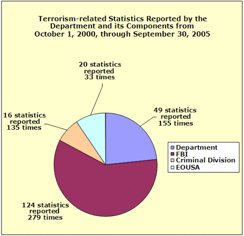 Terrorism-related Statistics Reported by the Department and its Components from October 1, 2000, through September 30, 2005: The Department reported 49 statistics 155 times, The FBI reported 124 statistics 279 times, EOUSA reported 20 statistics 33 times, and the Criminal Division reported 16 statistics 135 times.