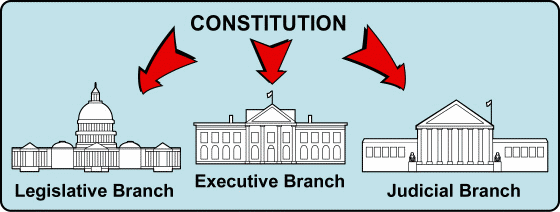 Branches of Government Diagram.