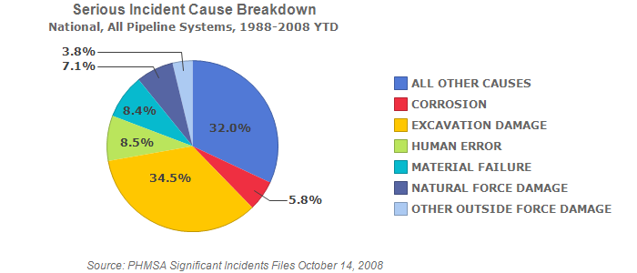 Serious Incident Cause Breakdown