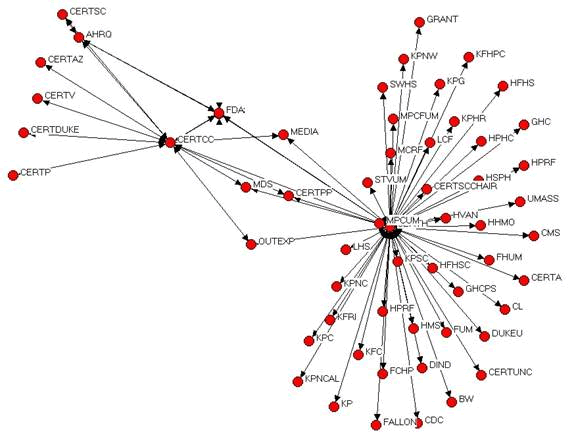 This figure is a sociogram of the HMO Network CERT that displays the network relationships between the CERT and organizations associated with it. The HMO Network is one central point, with the CERT Coordinating Center the other point. The list of organizations that work with the HMO Network CERT are displayed in a table below.