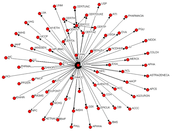 This is a graphical portrayal of the preferred partners of the CERTs centers. These preferred partners were determined to be connections garnered and maintained by the CERTs Coordinating Center. There is no key to the abbreviations in this diagram.