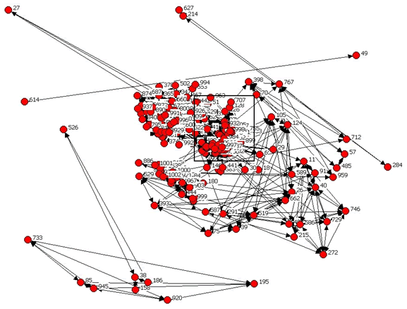 This is a graphical portrayal of the networking between CERTs and its partners. It shows a set of points with lines intersecting between them and numbers estimating the number of authors for the different partners next to the points.