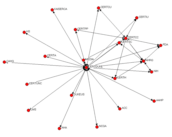 This figure is a sociogram of the Duke Network CERT that displays the network relationships between the CERT and organizations associated with it. The Duke Network is one central point, with the CERT Coordinating Center the other central point with organizations radiating out of it. The list of organizations that work with the Duke CERT are displayed in a table below.