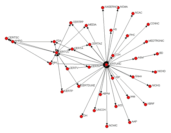 This figure is a sociogram of the UNC Network CERT that displays the network relationships between the CERT and organizations associated with it. The UNC Network is one central point, with the CERT Coordinating Center the other central point with organizations radiating out of it. The list of organizations that work with the UNC CERT are displayed in a table below.