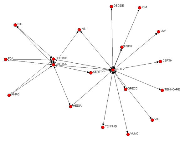 This figure is a sociogram of the Vanderbilt Network CERT that displays the network relationships between the CERT and organizations associated with it. The Vanderbilt Network is one central point, with the CERT Coordinating Center the other central point with organizations radiating out of it. The list of organizations that work with the Vanderbilt CERT are displayed in a table below.