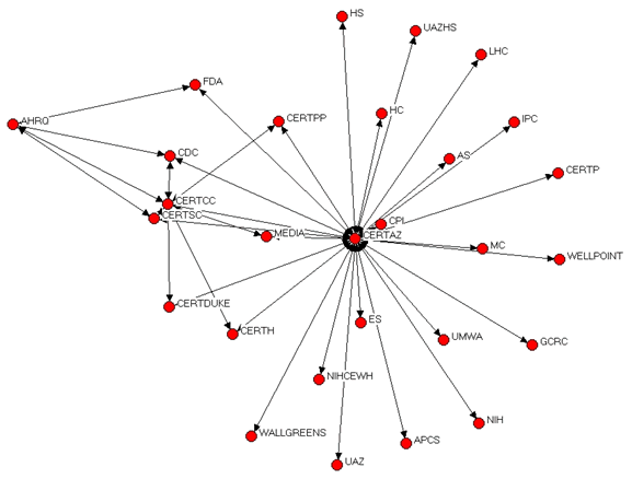 This figure is a sociogram of the Arizona Network CERT that displays the network relationships between the CERT and organizations associated with it. The Arizona Network is one central point, with the CERT Coordinating Center the other central point with organizations radiating out of it. The list of organizations that work with the Arizona CERT are displayed in a table below.