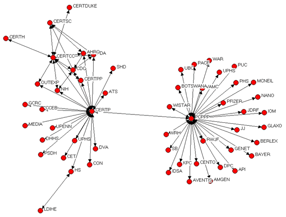 This figure is a sociogram of the Penn Network CERT that displays the network relationships between the CERT and organizations associated with it. The Penn Network is one central point, with the CERT Coordinating Center the other central point with organizations radiating out of it. The list of organizations that work with the Penn CERT are displayed in a table below.