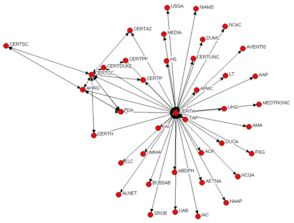 This figure is a sociogram of the Alabama Network CERT that displays the network relationships between the CERT and organizations associated with it. The Alabama Network is one central point, with the CERT Coordinating Center the other central point with organizations radiating out of it. The list of organizations that work with the Alabama CERT are displayed in a table below.