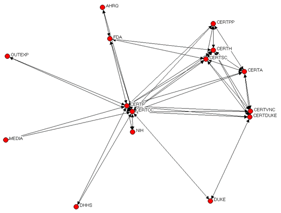 This figure is a sociogram of the CERT Coordinating Center network as it currently operates. There are two central points, one with the CERTs Coordinating Center and CERT Penn, and the other central point with the CERTs Steering Committee and CERT Harvard.  The other CERTs are connected to these central points.