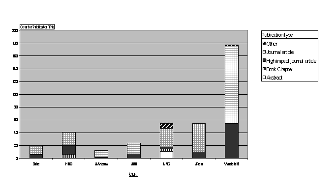 Bar chart of the number of CERTs publications by publication type. For details, go to Text Description [D].