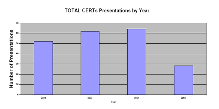 Bar chart of the total number of CERTs presentations for 2002-2005. For details, go to Text Description [D].