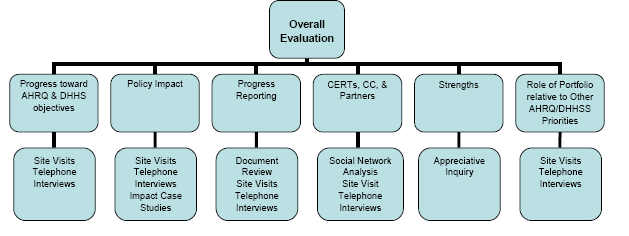 The summary of the relationship of the evaluation components to the overall evaluation. For details, go to Text Description [D].