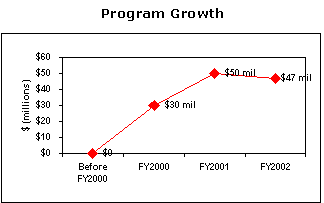 This graph depicts the Program Growth in millions of dollars from before fiscal year 2000 through fiscal year 2002.