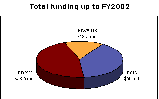 This pie chart displays the Total Funding up to fiscal year 2002.