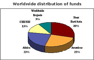 This pie chart displays the Worldwide Distribution of Funds.