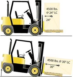 Improperly distributed loads may tip the forklift because the center of gravity has shifted.