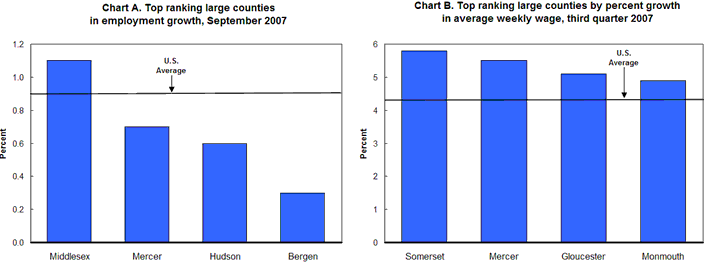 Chart A. Top ranking large counties in employment growth, September 2007 and Chart B. Top ranking large counties by percent growth in average weekly wage, third quarter 2007