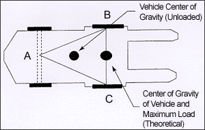 When the vehicle is loaded, the combined center of gravity (CG) shifts toward line B-C. Theoretically the maximum load will result in the CG at the line B-C. In actual practice, the combined CG should never be at line B-C.