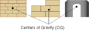 The Center of Gravity (CG) is in the center of a symmetrical load but is off center in an irregular load. In the third example, the CG is outside the boundaries of the object.